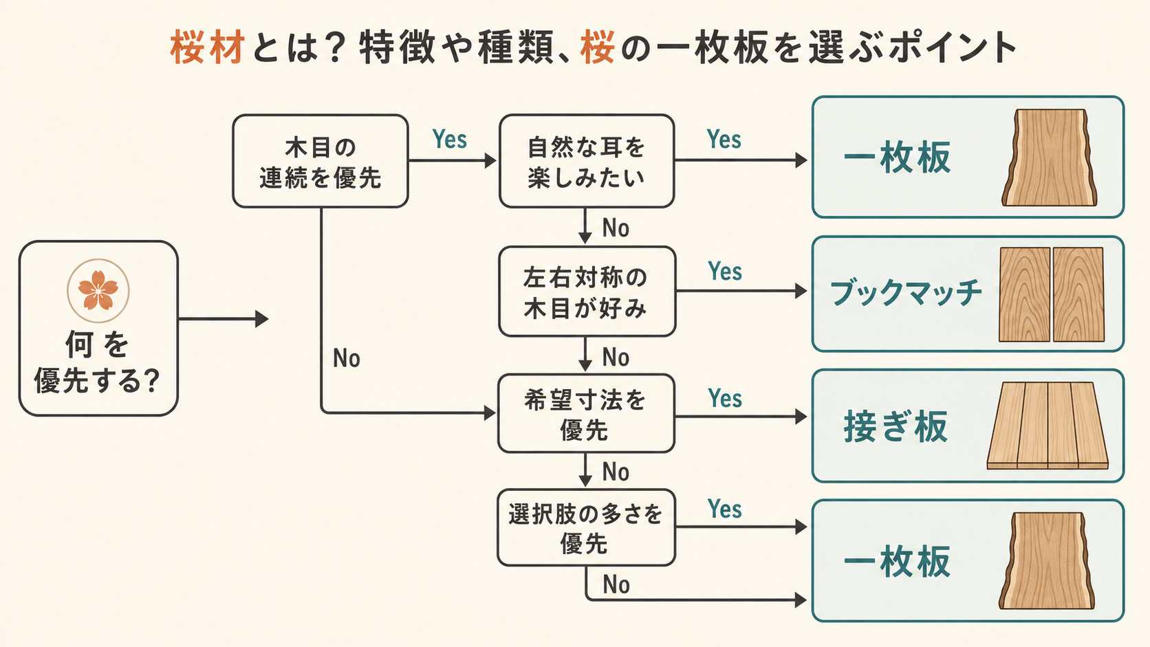 木目の連続、自然な耳、希望寸法などの優先条件から一枚板や接ぎ板を選ぶフローチャート