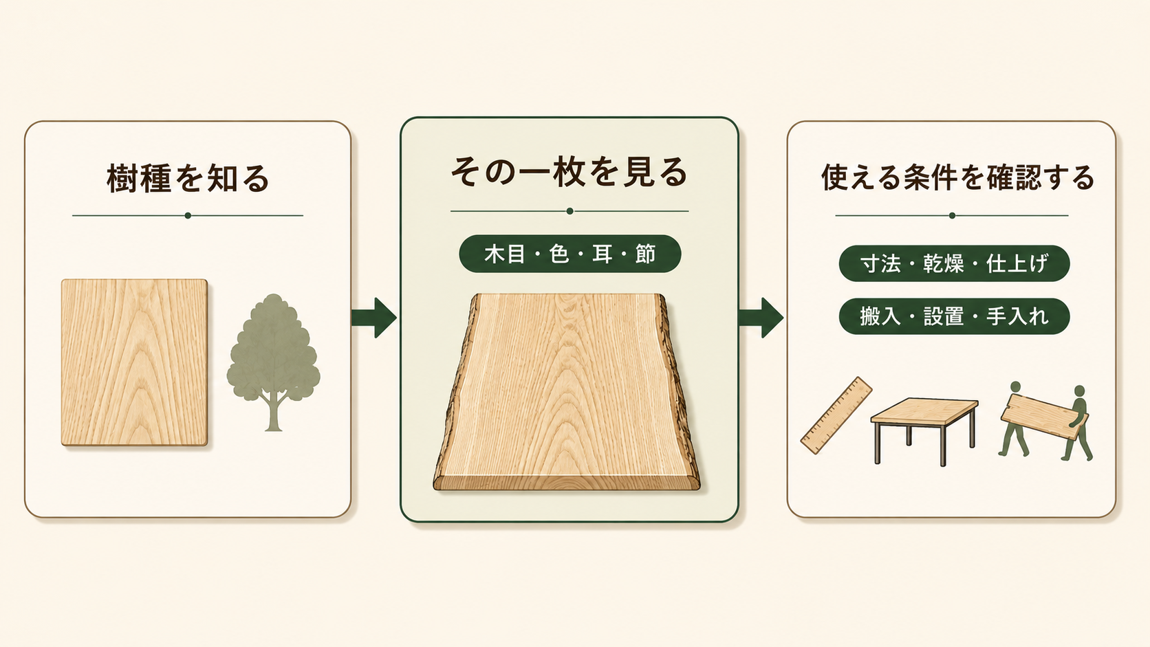 タモ一枚板を樹種名だけで決めず、現物の表情と使用条件まで確認して選ぶ3段階を示した図