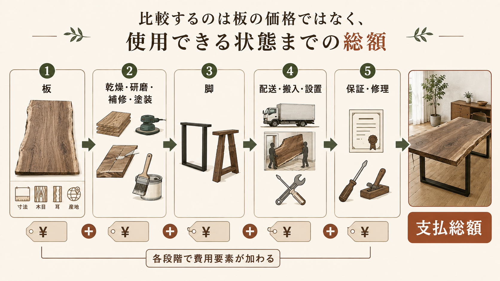 一枚板の価格に加工、脚、配送、設置、保証を加えて支払総額になることを示した図