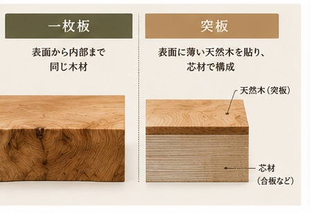 一枚板と突板の断面構造の違いを比較した図