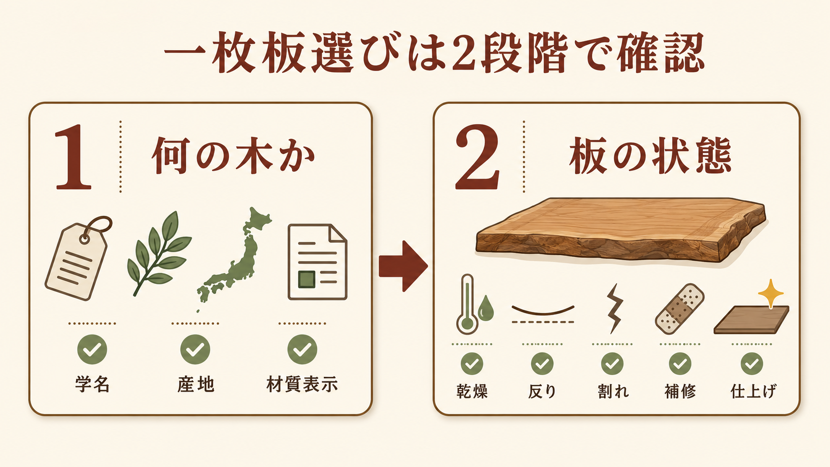 マホガニー一枚板を選ぶ際に、学名や産地で樹種を確認した後、乾燥や反りなど板の状態を確認する2段階