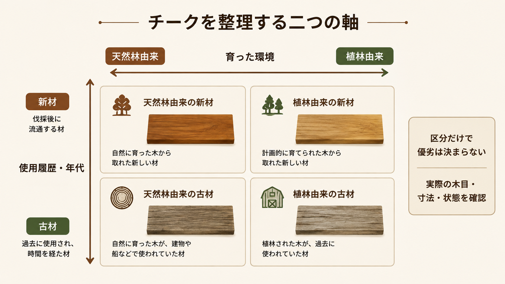 チークを天然林由来・植林由来という生育環境と、新材・古材という使用履歴の二つの軸で整理した図