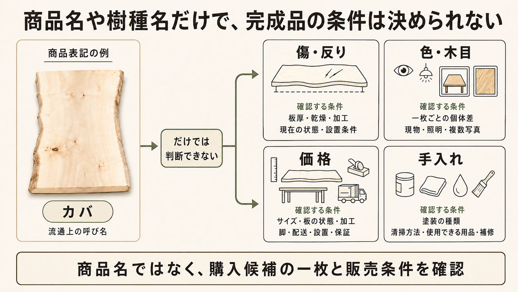 カバという樹種名だけでは、傷や反り、色や木目、価格、手入れ方法を判断できず、それぞれ個別の条件を確認する必要があることを示した図
