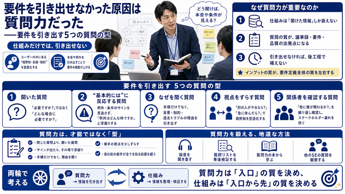 要件を引き出せなかった原因は質問力だった