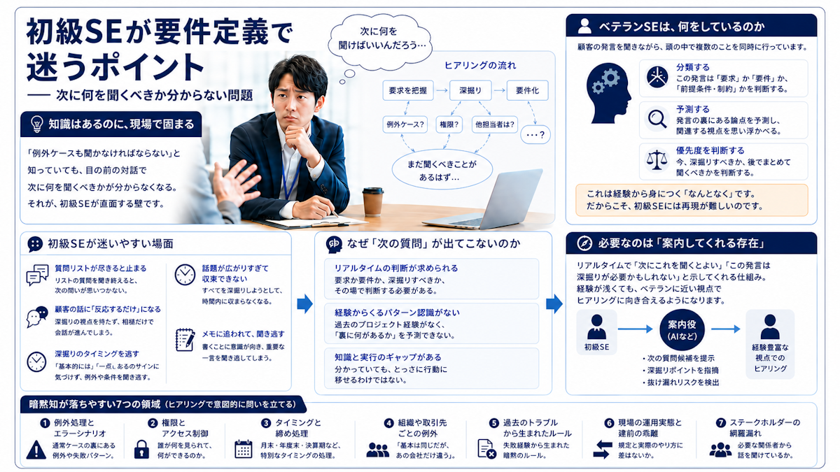初級SEが要件定義で迷うポイント