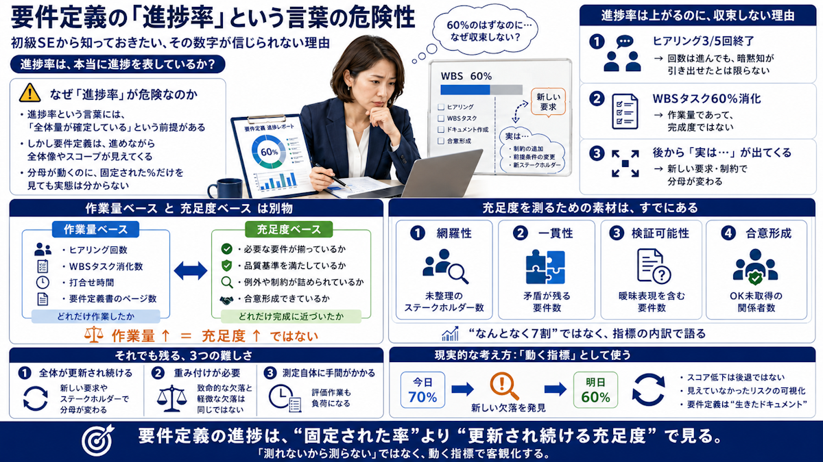 要件定義の「進捗率」という言葉の危険性