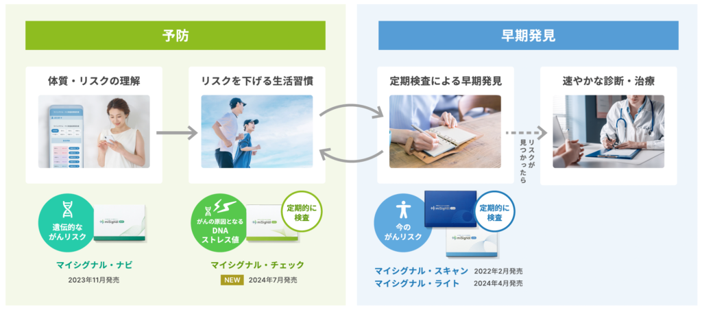 尿がん検査マイシグナル® - 早期発見と予防で一生のがん対策
