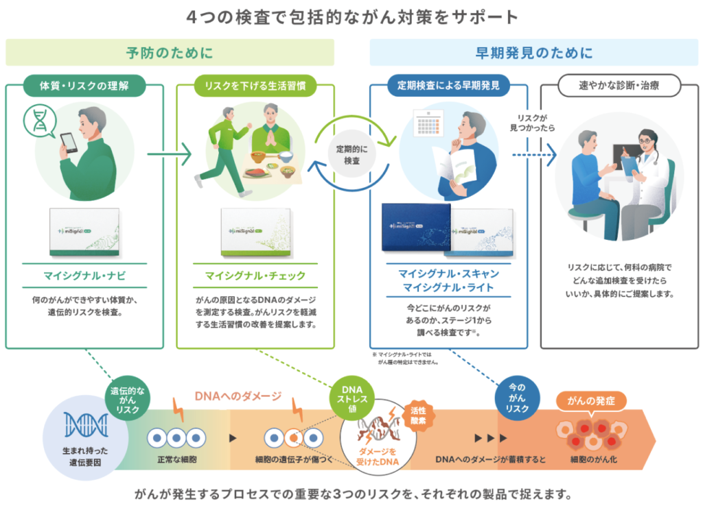 尿やだ液でできるがんリスク検査「マイシグナルシリーズ」が「2024年度