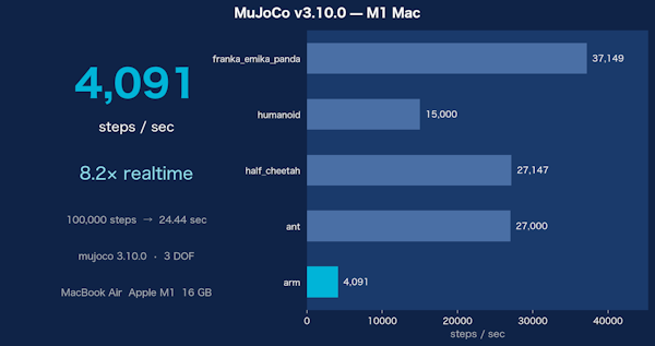 MuJoCo v3.10.0をM1 Macで検証 — CGソルバー高速化とスレッドプール刷新