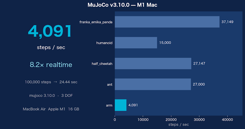 MuJoCo v3.10.0をM1 Macで検証 — CGソルバー高速化とスレッドプール刷新