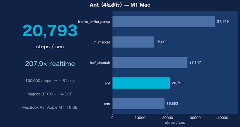 M1 Mac で PyBullet を使って4足歩行ロボットをシミュレーションする