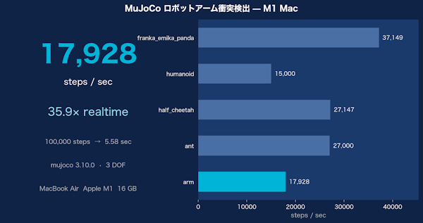 M1 Mac で MuJoCo を使ってロボットアームの衝突検出性能を測る