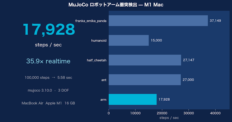 M1 Mac で MuJoCo を使ってロボットアームの衝突検出性能を測る