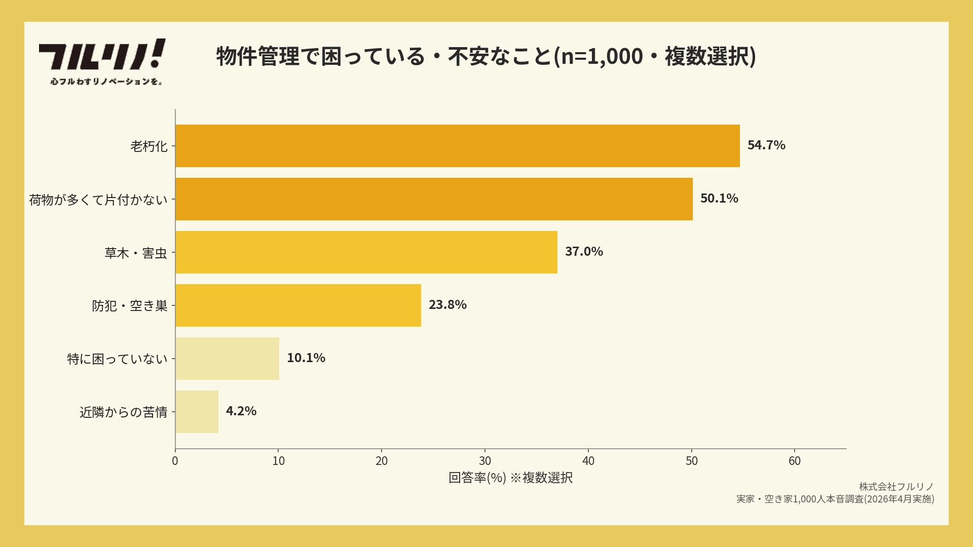 空き家管理の悩みランキング。老朽化54.7%、荷物50.1%、草木・害虫37.0%がTOP3