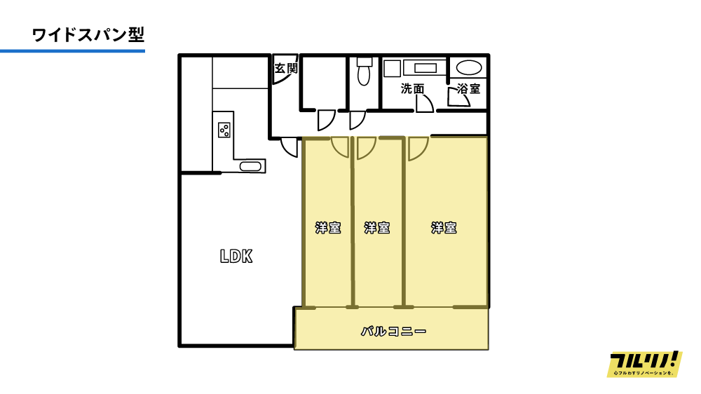 マンションの間取り「ワイドスパン型」のレイアウト図。バルコニー側の間口が広く、LDKと3つの洋室が横一列に並んで窓に面している。