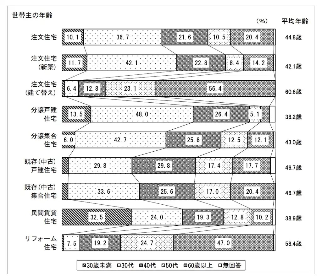 【年齢別】みんなが家を買うタイミング
