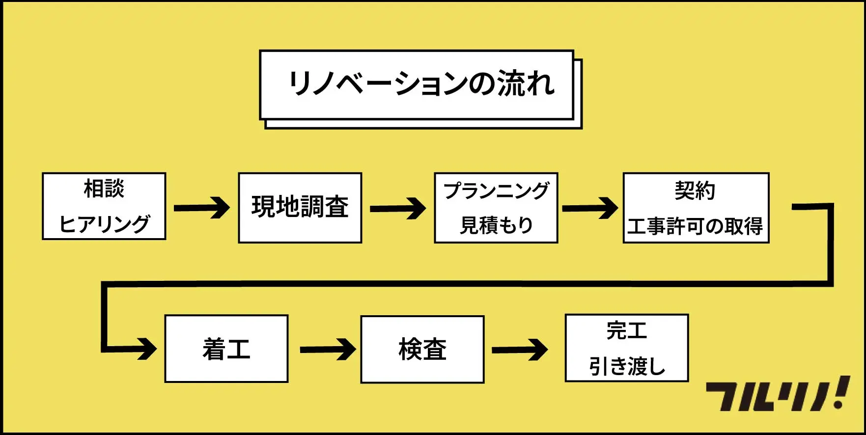 リノベーションの流れを示すフローチャート図。「相談・ヒアリング」から「現地調査」「プランニング」「契約」「着工」「検査」「完工・引き渡し」までの7つのステップが矢印で示されている。