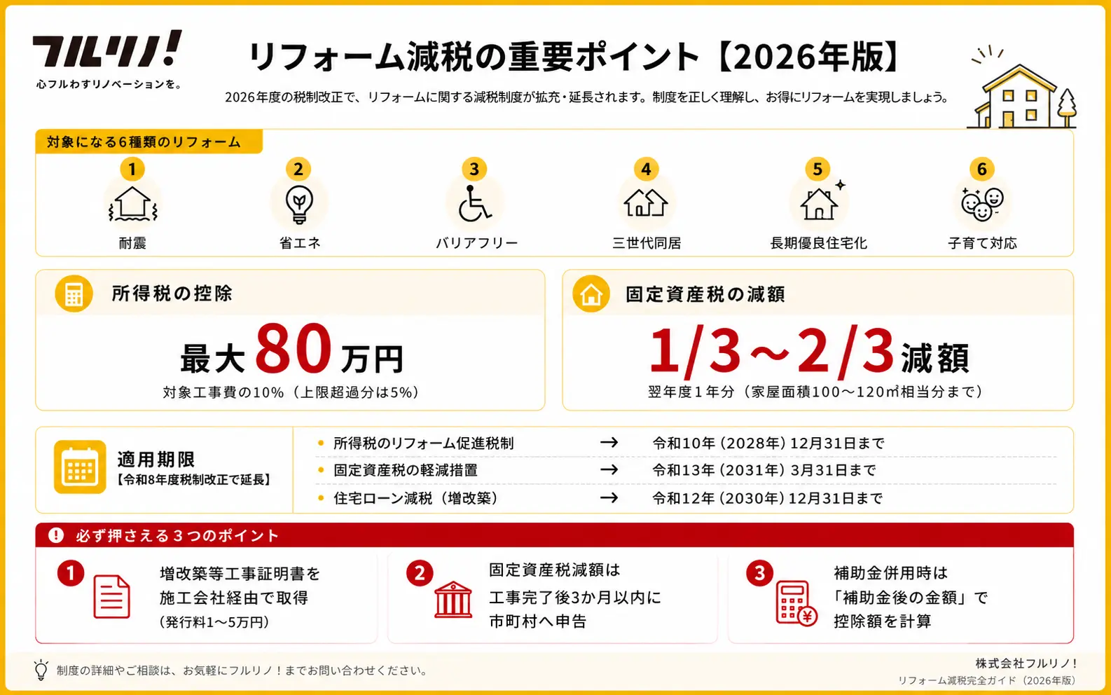 リフォーム減税の重要ポイント【2026年版】。所得税最大80万円控除、固定資産税1/3〜2/3減額。適用期限はリフォーム促進税制が令和10年12月31日、固定資産税が令和13年3月31日、住宅ローン減税が令和12年12月31日まで。