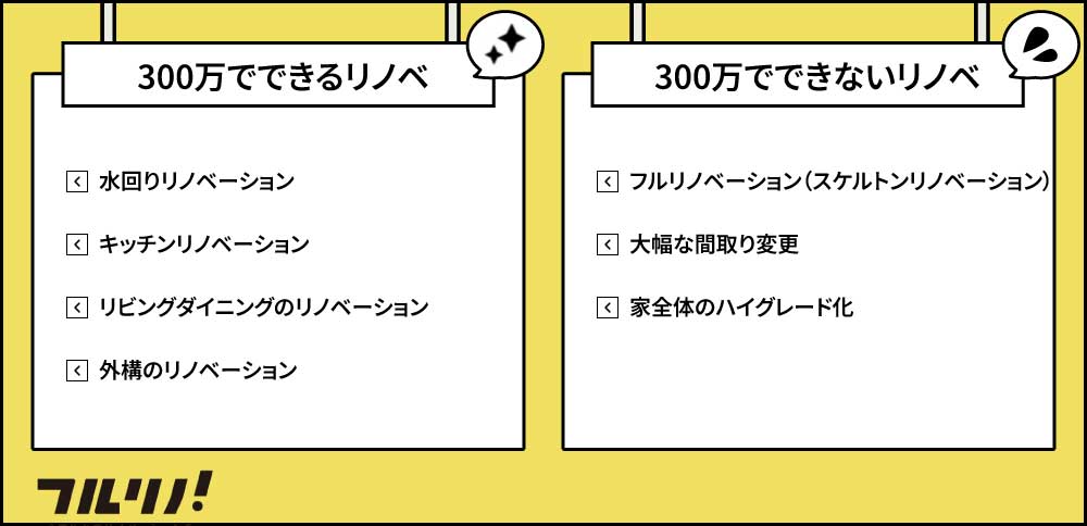 リノベーション費用300万円で可能な工事と不可能な工事の比較リスト。「できるリノベ」には水回り、キッチン、リビングダイニング、外構。「できないリノベ」にはフルリノベーション（スケルトン）、大幅な間取り変更、家全体のハイグレード化が記載されている。フルリノ！の図解。