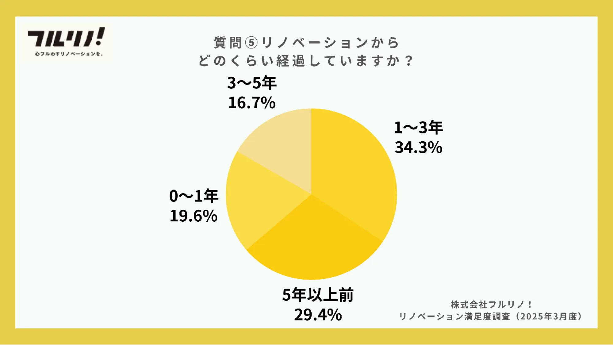 リノベーションからの経過年数の円グラフ。1〜3年34.3%、5年以上前29.4%、0〜1年19.6%ほか(フルリノ!リノベーション満足度調査)