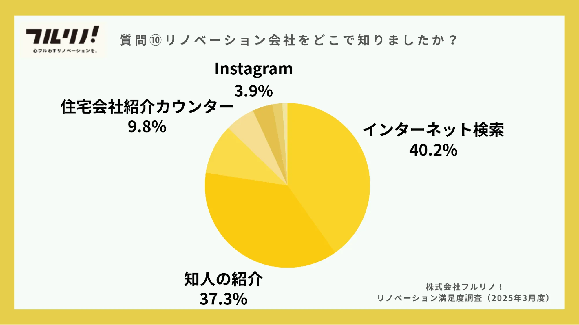 フルリノ!がリノベーション実施者102人に行った満足度調査より、リノベーション会社を知ったきっかけの割合を示す円グラフ。インターネット検索40.2%、知人の紹介37.3%、住宅会社紹介カウンター9.8%、Instagram3.9%。