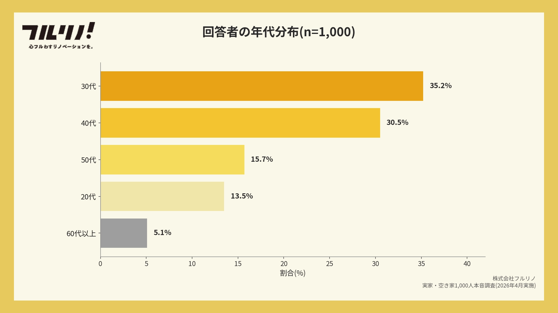 実家・空き家1,000人本音調査の回答者年代分布グラフ。30代35.2%、40代30.5%が中心