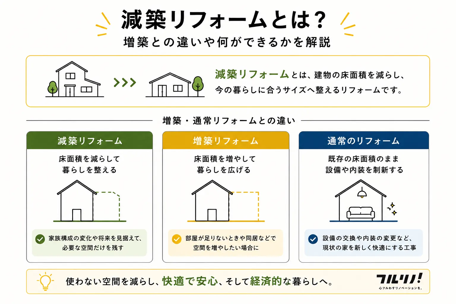 「減築リフォームとは？」の図解。上段には2階建てから平屋へ床面積を減らすイラストと減築の定義を記載。下段では、床面積を減らす「減築リフォーム」、床面積を増やす「増築リフォーム」、既存の床面積のまま設備や内装を刷新する「通常のリフォーム」の3つの違いを並べて比較解説している。フルリノ！の解説用画像。