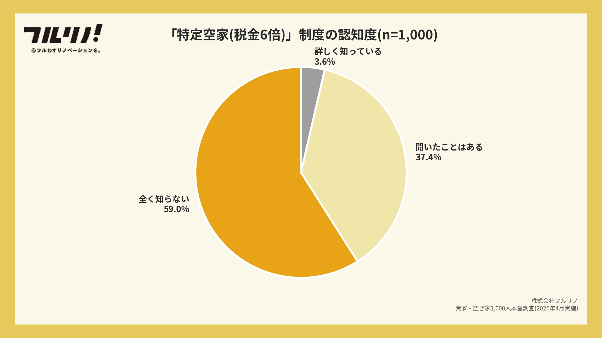 特定空家制度(税金6倍)の認知度円グラフ。全く知らない59.0%、聞いたことある37.4%