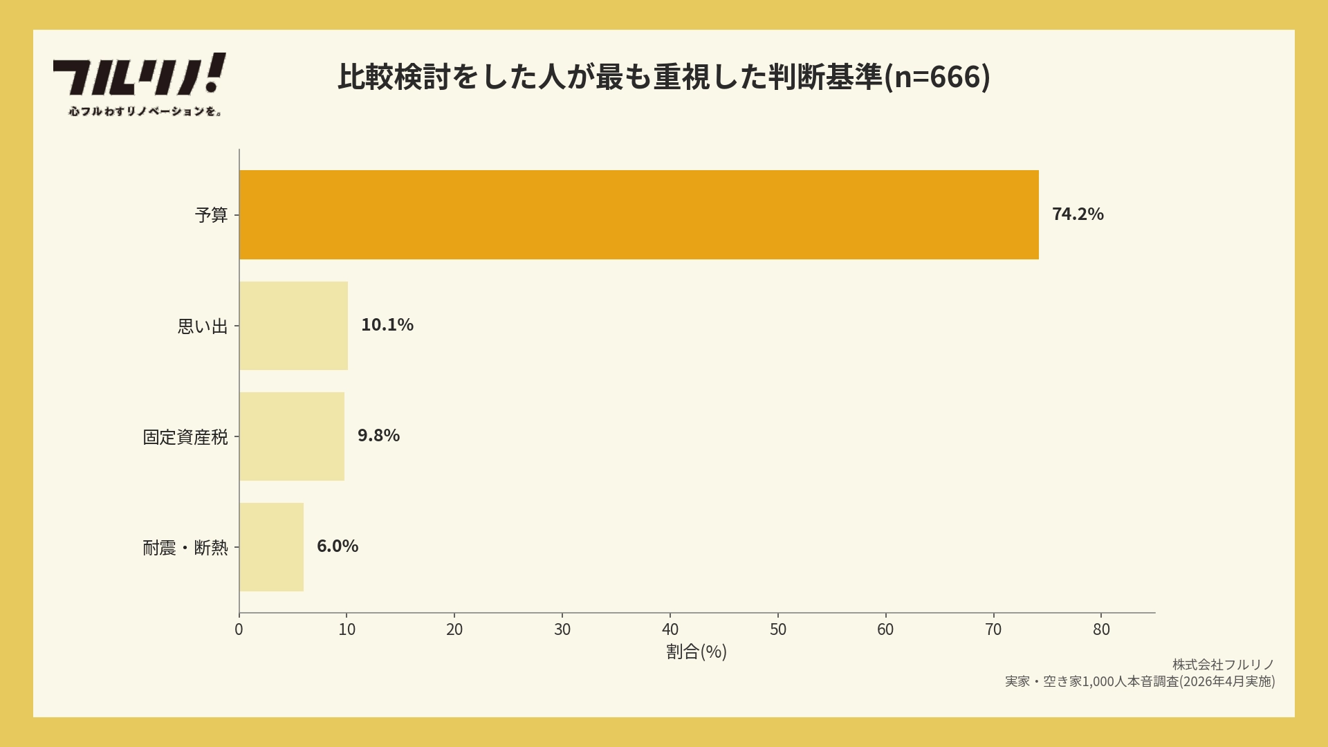 比較検討中の最大の判断基準ランキング。予算74.2%が突出、思い出10.1%、固定資産税9.8%