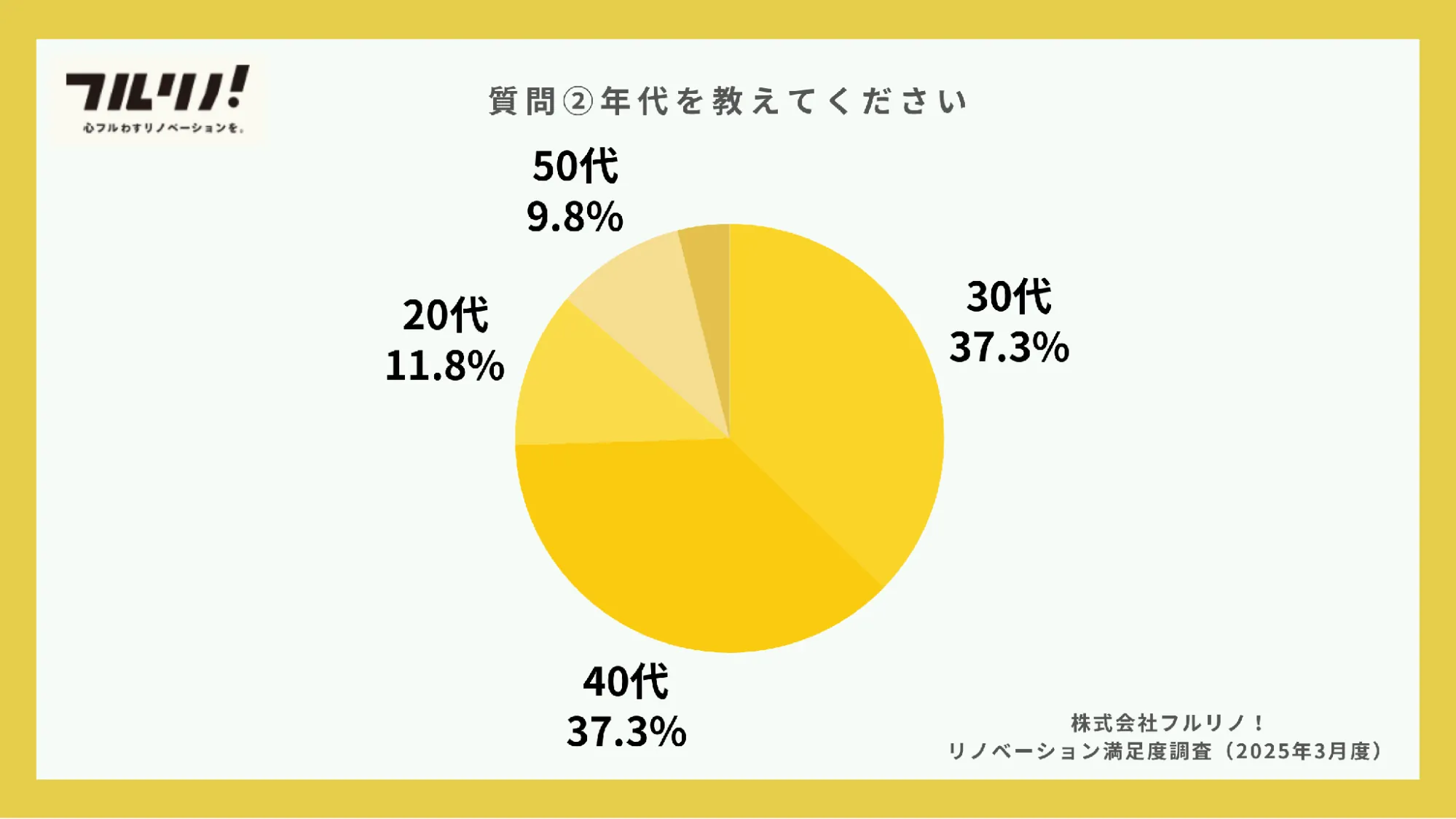 フルリノ!がリノベーション実施者102人に行った満足度調査より、回答者の年代割合を示す円グラフ。30代37.3%、40代37.3%、20代11.8%、50代9.8%。