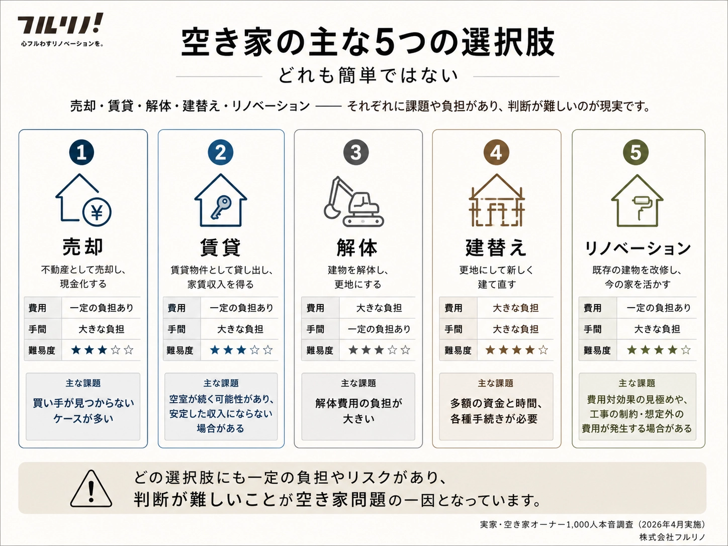 空き家活用の5つの選択肢インフォグラフィック。売却・賃貸・解体・建替え・リノベの全体像