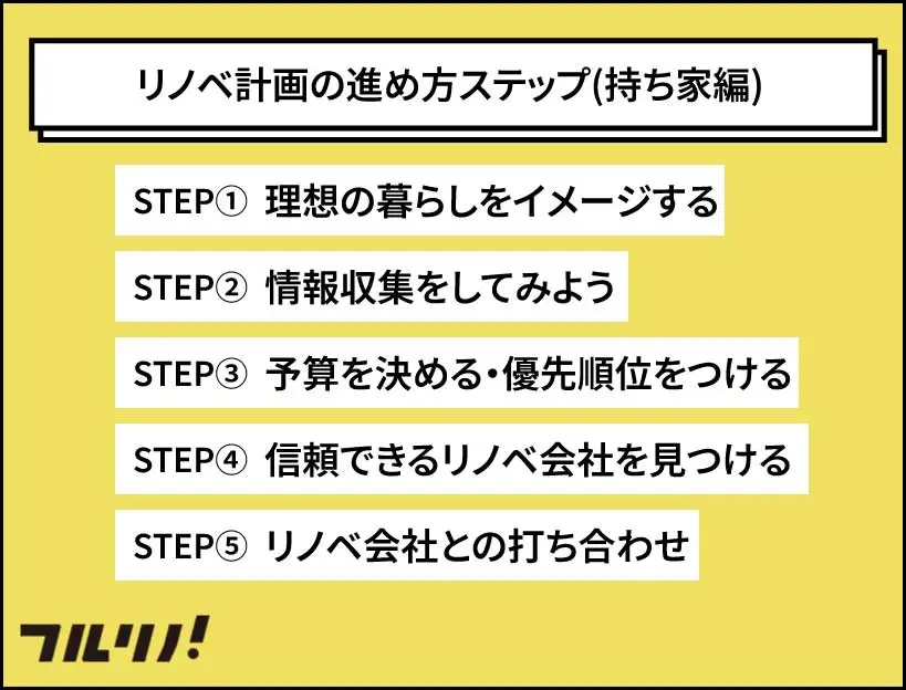リノベーション計画の進め方ステップ(持ち家編)を紹介する画像。以下5つのステップが挙げられています。 STEP① 理想の暮らしをイメージする STEP② 情報収集をしてみよう STEP③ 予算を決める・優先順位をつける STEP④ 信頼できるリノベ会社を見つける STEP⑤ リノベ会社との打ち合わせ