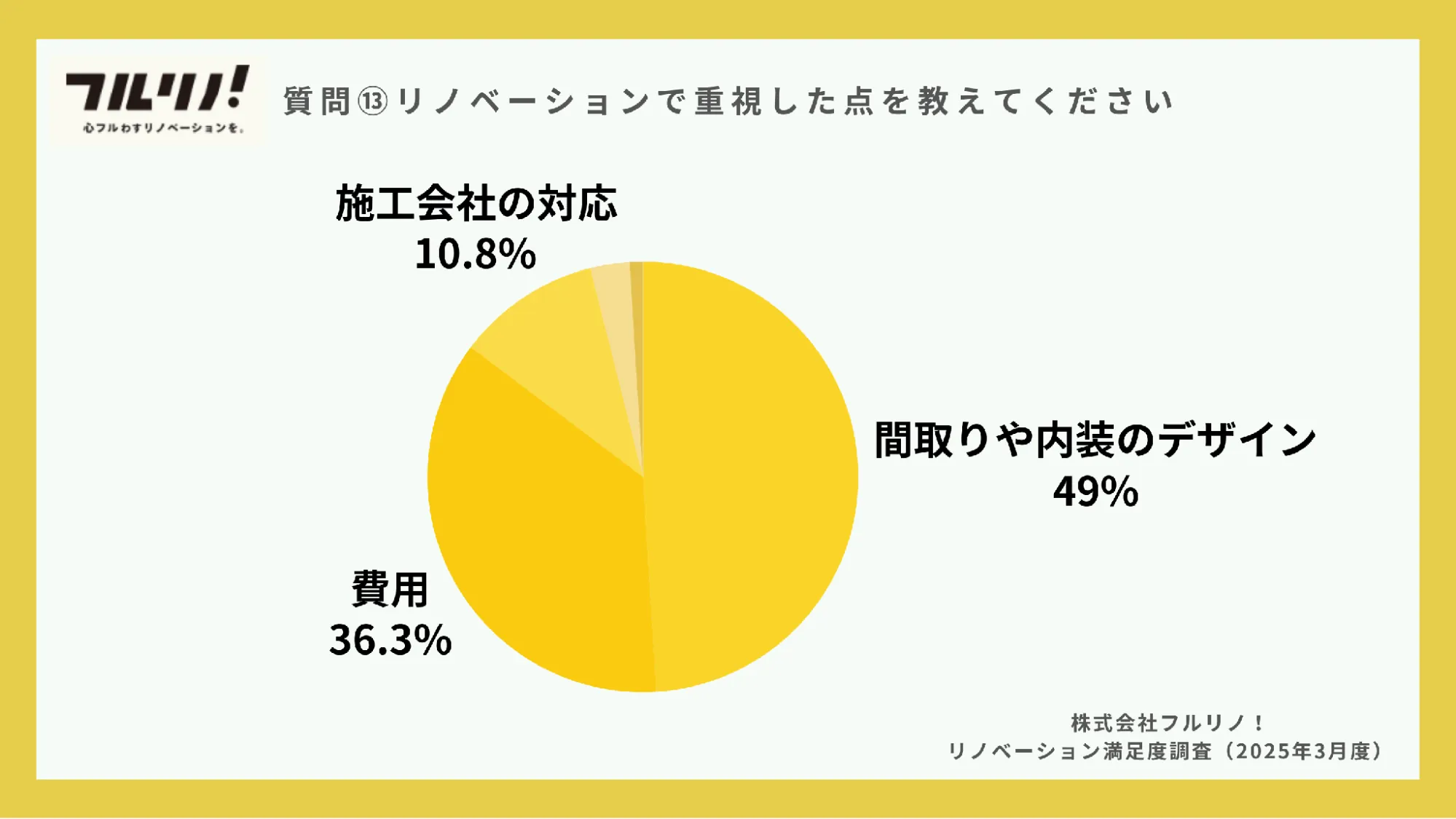 フルリノ!がリノベーション実施者102人に行った満足度調査より、リノベーションで重視した点の割合を示す円グラフ。間取りや内装のデザイン49%、費用36.3%、施工会社の対応10.8%。