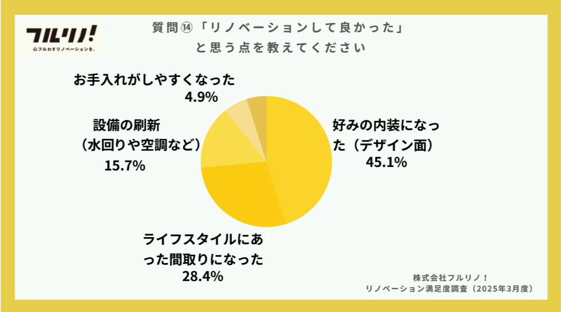 フルリノ!がリノベーション実施者102人に行った満足度調査より、リノベーションして良かった点の割合を示す円グラフ。好みの内装になった(デザイン面)45.1%、ライフスタイルにあった間取りになった28.4%、設備の刷新15.7%、お手入れがしやすくなった4.9%。
