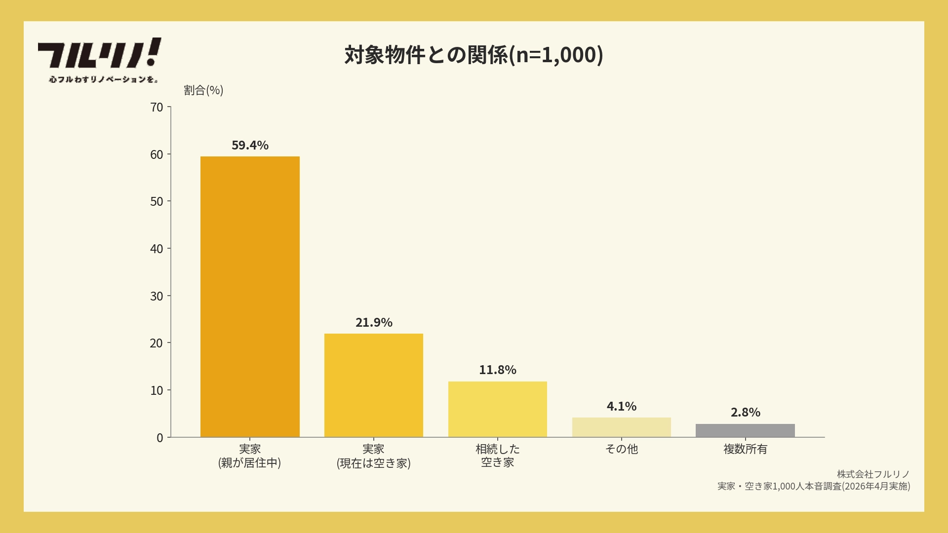調査対象者の物件との関係グラフ。実家(親居住中)が59.4%で最多、相続空き家11.8%