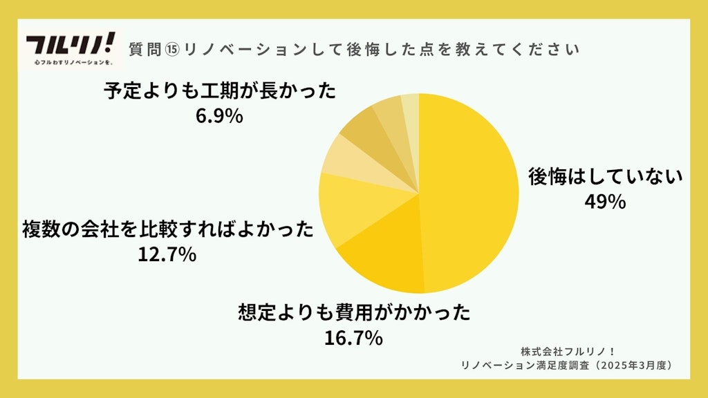 「リノベーションして後悔した点を教えてください」への回答を示す円グラフ。記載されている割合が多い順に、「後悔はしていない」が49%、「想定よりも費用がかかった」が16.7%、「複数の会社を比較すればよかった」が12.7%、「予定よりも工期が長かった」が6.9%となっている。右下には「株式会社フルリノ！ リノベーション満足度調査（2025年3月度）」と記載されている。フルリノ！の調査結果画像。
