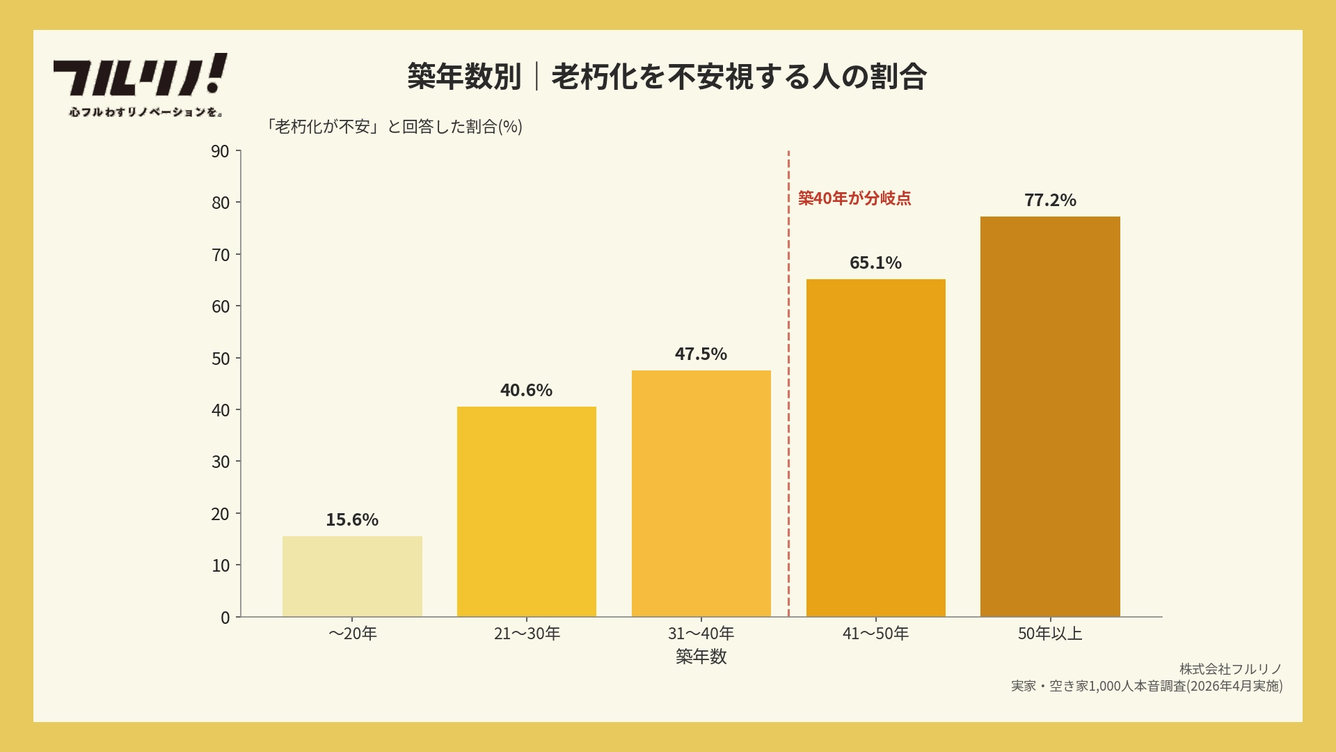 築年数別の老朽化不安グラフ。築40年が分岐点で、41-50年65.1%・50年以上77.2%に急増
