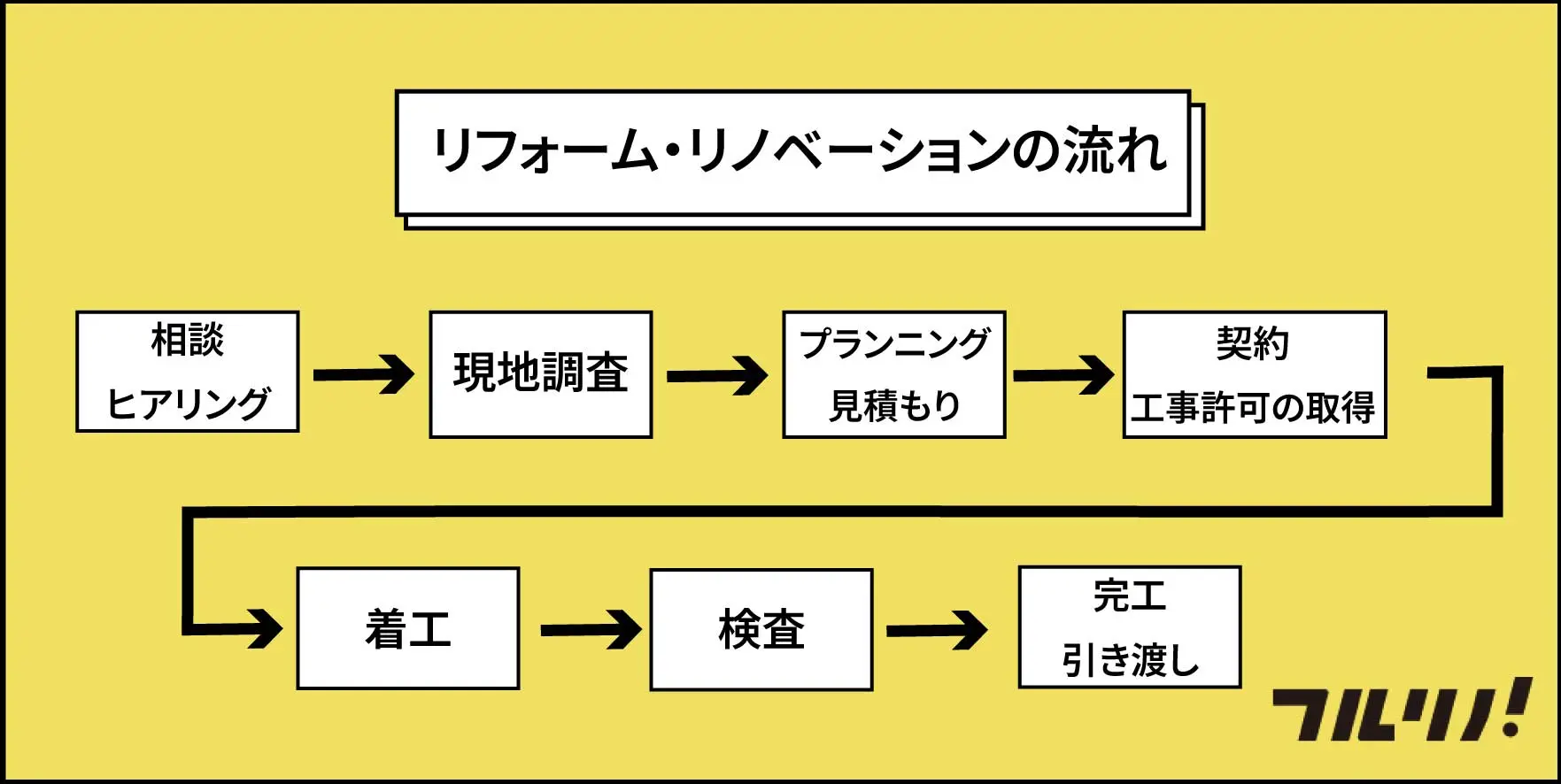 リフォーム・リノベーションの流れを示すフローチャート。「相談・ヒアリング」から「現地調査」「プランニング」「契約」「着工」「検査」「完工・引き渡し」までの7つのステップが矢印で示されている。