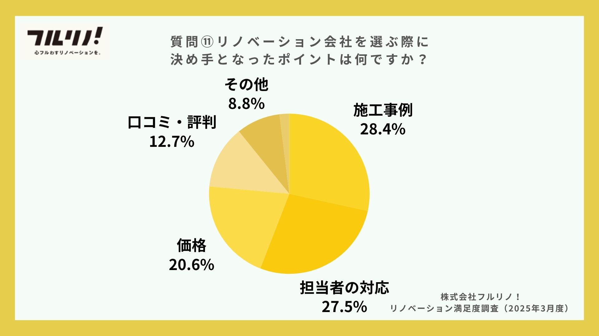 「リノベーション会社を選ぶ際に決め手となったポイントは何ですか？」への回答を示す円グラフ。割合が多い順に、「施工事例」が28.4%、「担当者の対応」が27.5%、「価格」が20.6%、「口コミ・評判」が12.7%、「その他」が8.8%となっている。右下には「株式会社フルリノ！ リノベーション満足度調査（2025年3月度）」と記載されている。フルリノ！の調査結果画像。