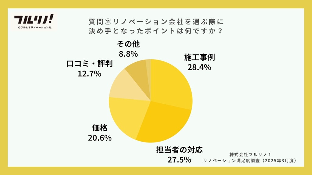 「リノベーション会社を選ぶ際に決め手となったポイントは何ですか？」への回答を示す円グラフ。割合が多い順に、「施工事例」が28.4%、「担当者の対応」が27.5%、「価格」が20.6%、「口コミ・評判」が12.7%、「その他」が8.8%となっている。右下には「株式会社フルリノ！ リノベーション満足度調査（2025年3月度）」と記載されている。フルリノ！の調査結果画像。