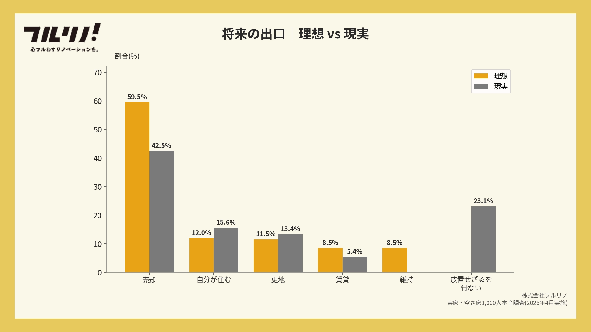 空き家の出口戦略 理想vs現実の比較グラフ。理想は売却59.5%、現実は放置23.1%