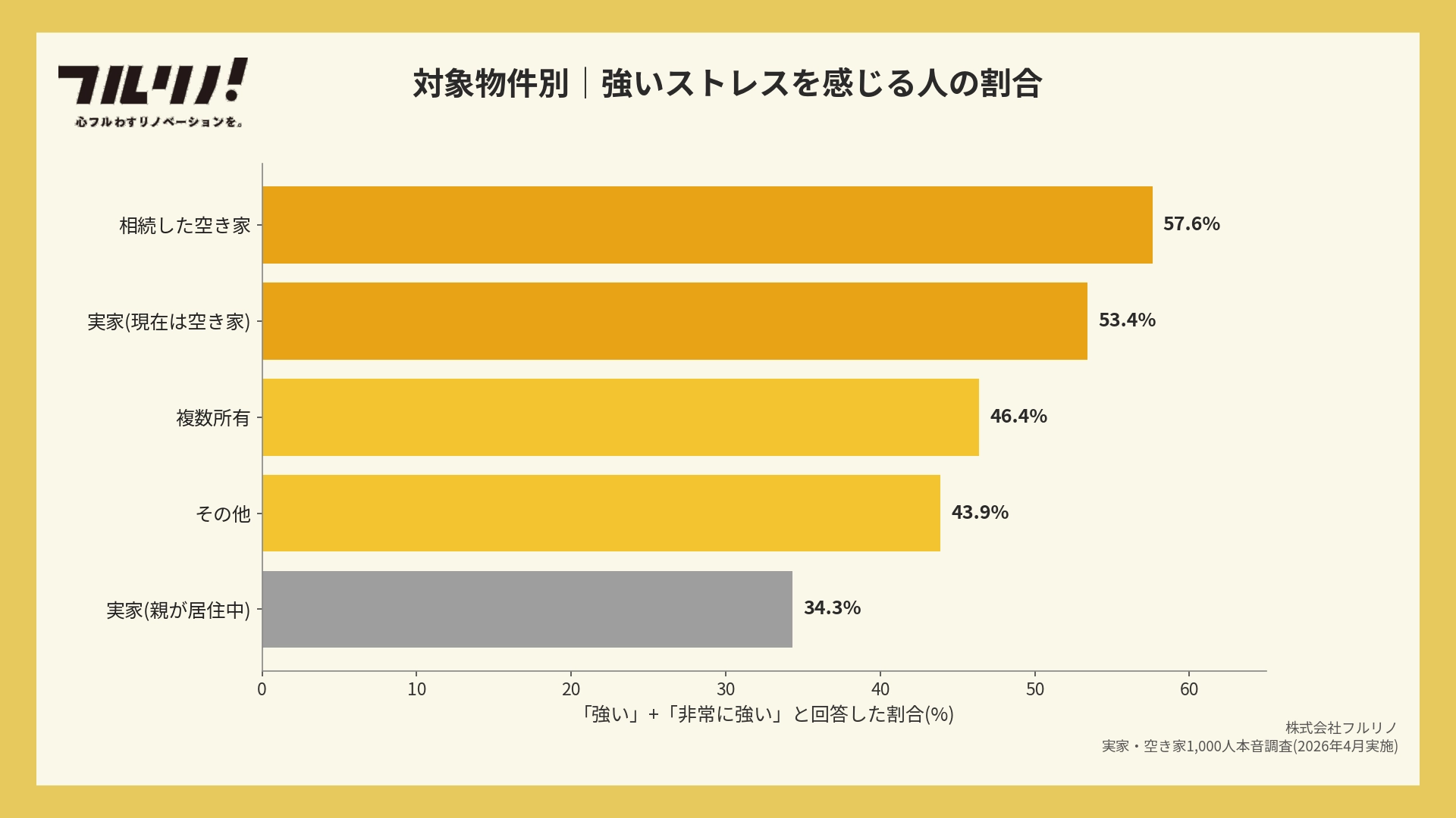物件種別ごとの強いストレスを感じる人の割合。相続空き家57.6%、空き家53.4%が高ストレス