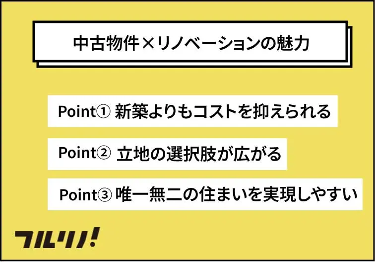  中古物件とリノベーションの魅力を紹介する画像。以下3つのポイントが挙げられています。  Point① 新築よりもコストを抑えられる Point② 立地の選択肢が広がる Point③ 唯一無二の住まいを実現しやすい