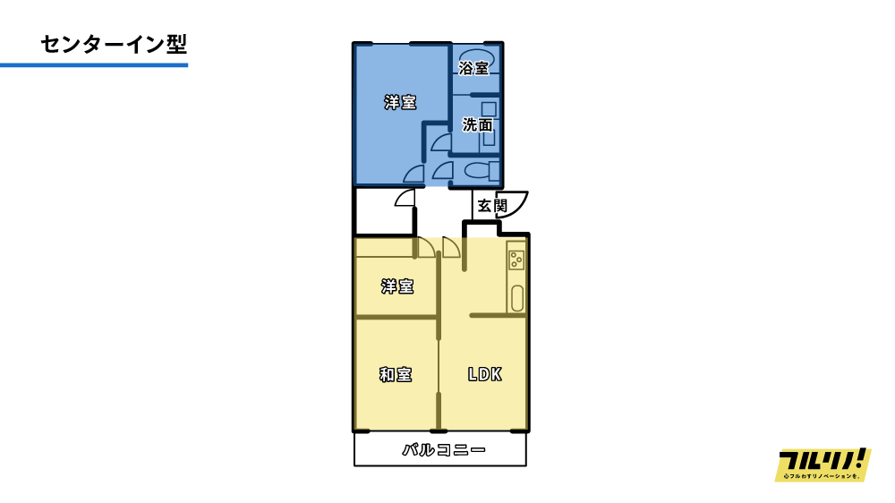 マンションの間取り「センターイン型」のレイアウト図。中央の玄関を境に、バルコニー側のLDKと、共用廊下側の洋室や浴室が左右に振り分けられている。