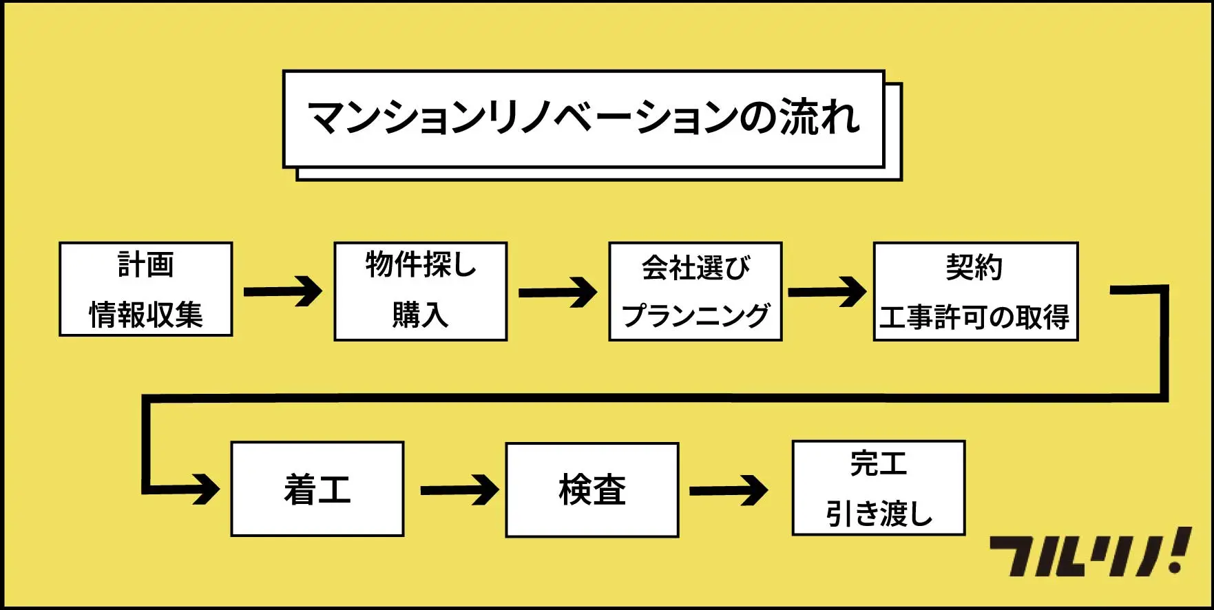 マンションリノベーションの流れ:計画、物件探し、会社選び、契約、着工、検査、引き渡しまでのステップを図解