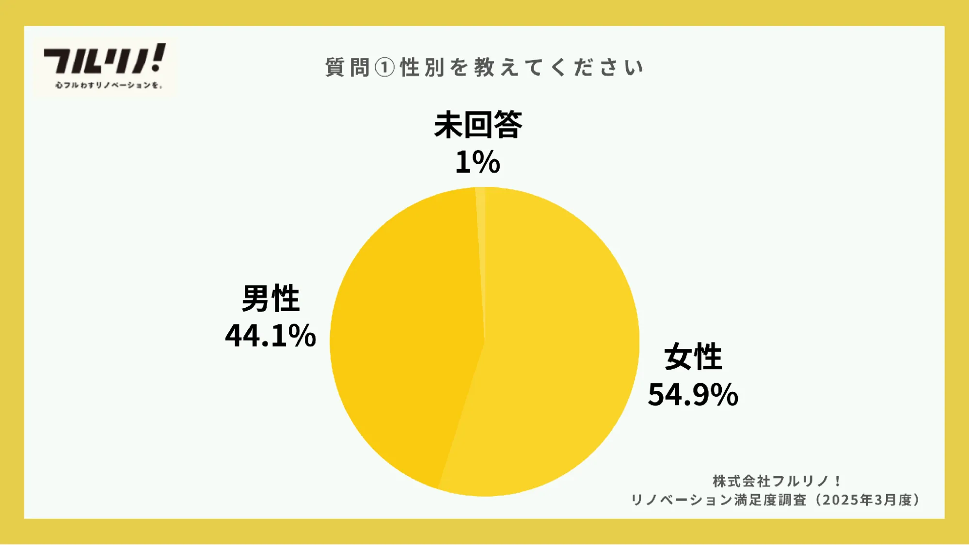 リノベーション実施者の性別内訳を示す円グラフ。女性54.9%、男性44.1%、未回答1%(フルリノ!リノベーション満足度調査・n=102)