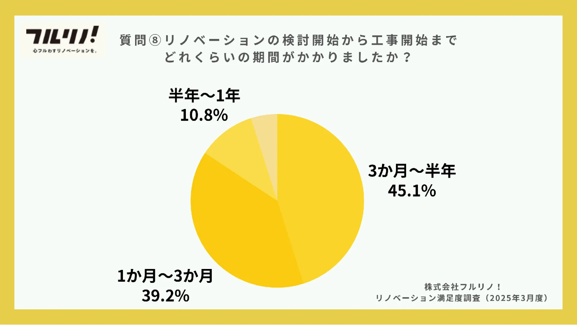 フルリノ!がリノベーション実施者102人に行った満足度調査より、検討開始から工事開始までの期間の割合を示す円グラフ。3か月〜半年45.1%、1か月〜3か月39.2%、半年〜1年10.8%。