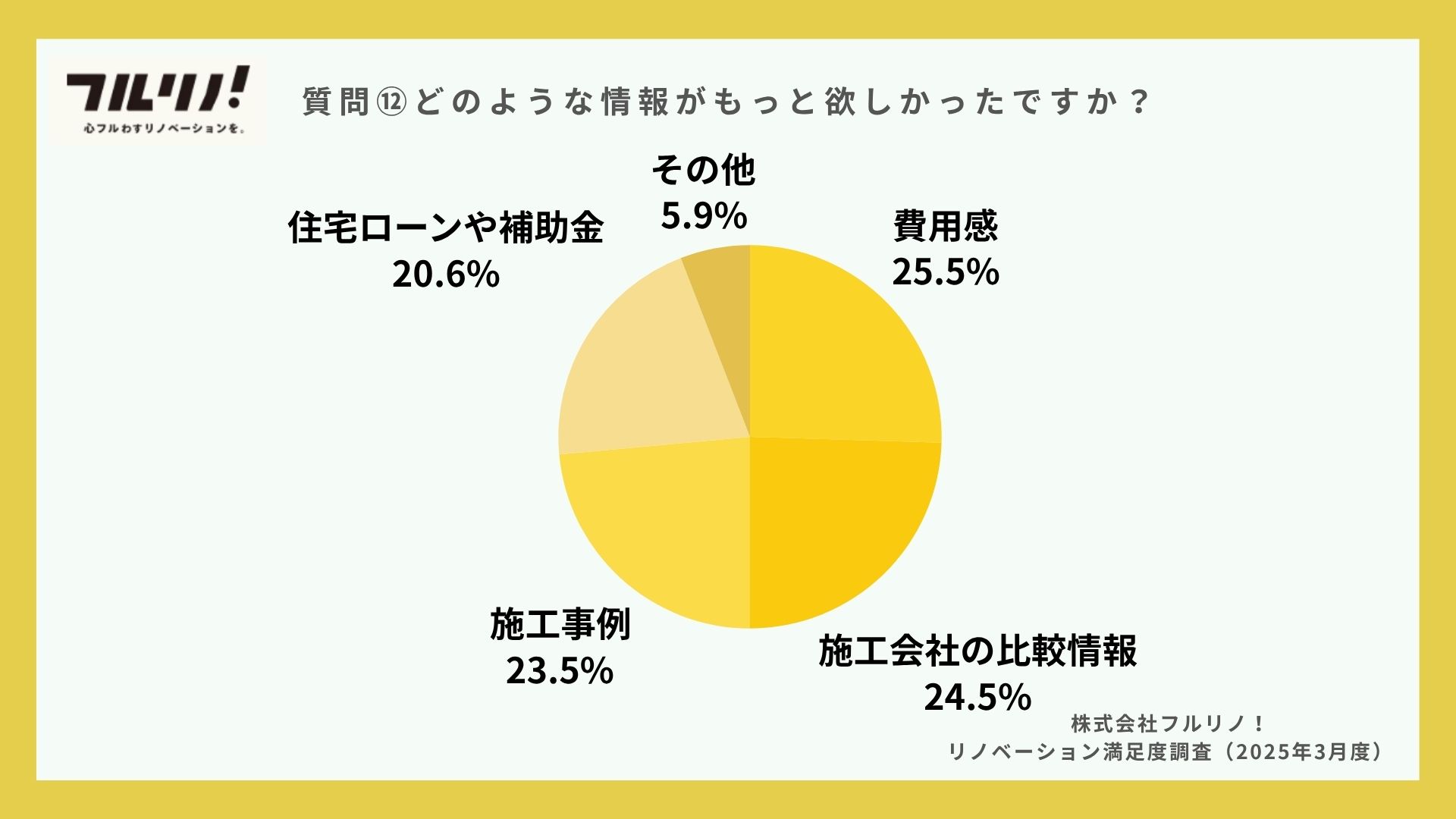 「どのような情報がもっと欲しかったですか？」への回答を示す円グラフ。割合が多い順に、「費用感」が25.5%、「施工会社の比較情報」が24.5%、「施工事例」が23.5%、「住宅ローンや補助金」が20.6%、「その他」が5.9%となっている。右下には「株式会社フルリノ！ リノベーション満足度調査（2025年3月度）」と記載されている。フルリノ！の調査結果画像。