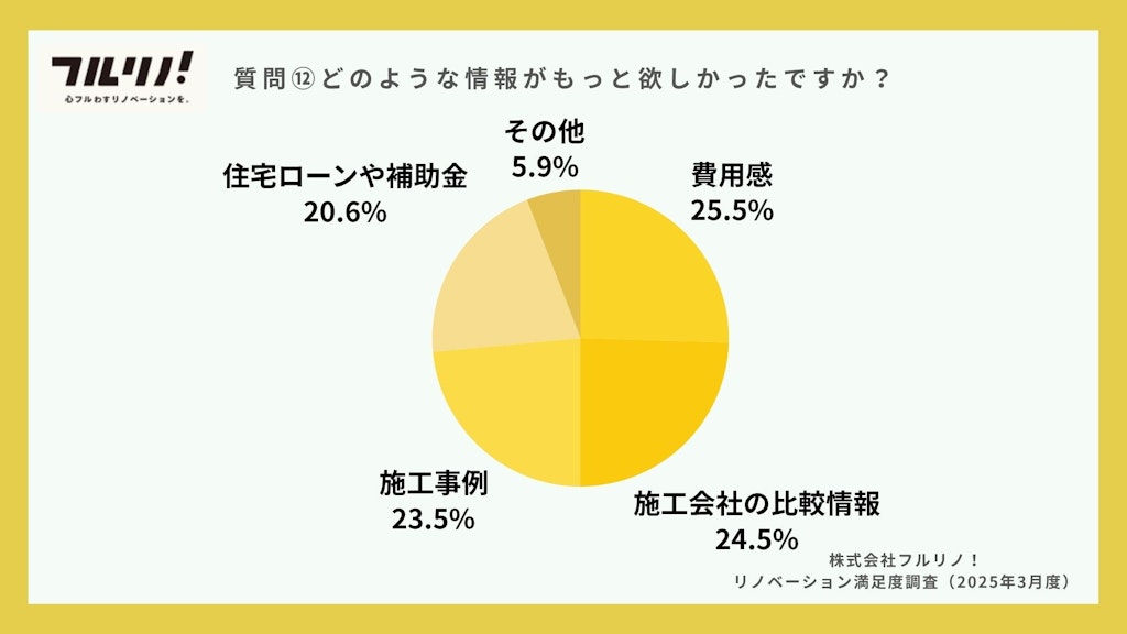 「どのような情報がもっと欲しかったですか？」への回答を示す円グラフ。割合が多い順に、「費用感」が25.5%、「施工会社の比較情報」が24.5%、「施工事例」が23.5%、「住宅ローンや補助金」が20.6%、「その他」が5.9%となっている。右下には「株式会社フルリノ！ リノベーション満足度調査（2025年3月度）」と記載されている。フルリノ！の調査結果画像。