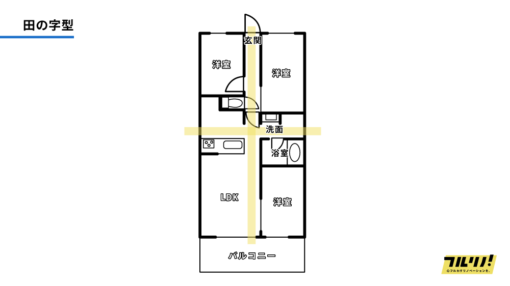 マンションの典型的な間取りである「田の字型」のレイアウト図。玄関から奥に伸びる廊下を挟んで、LDKや洋室が配置されている。